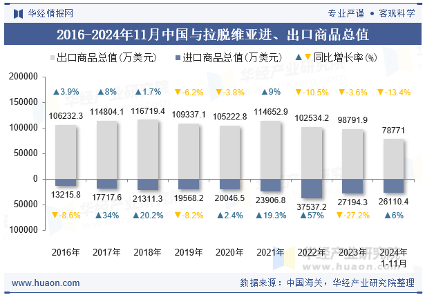 2016-2024年11月中国与拉脱维亚进、出口商品总值