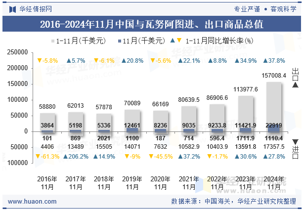 2016-2024年11月中国与瓦努阿图进、出口商品总值