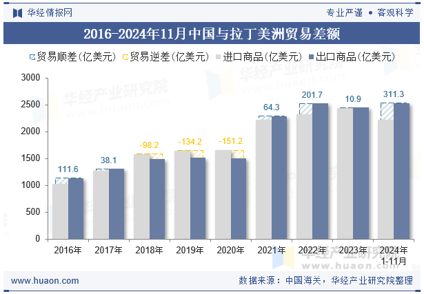 2016-2024年11月中国与拉丁美洲贸易差额