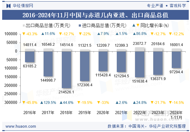 2016-2024年11月中国与赤道几内亚进、出口商品总值