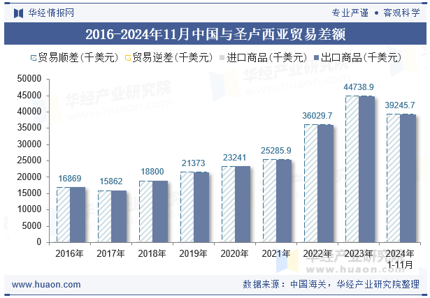 2016-2024年11月中国与圣卢西亚贸易差额