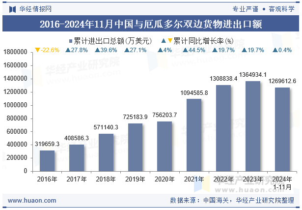 2016-2024年11月中国与厄瓜多尔双边货物进出口额