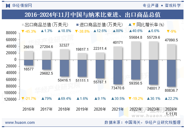 2016-2024年11月中国与纳米比亚进、出口商品总值