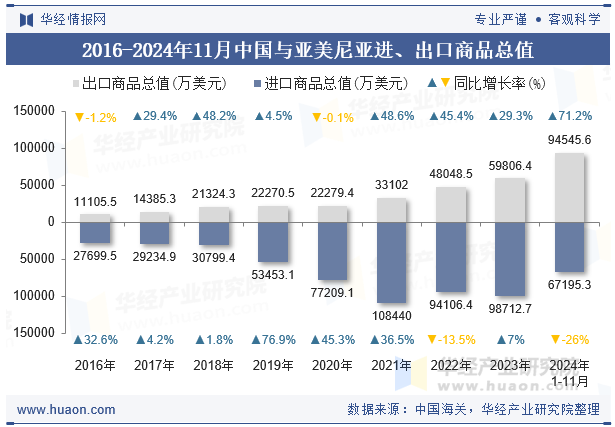 2016-2024年11月中国与亚美尼亚进、出口商品总值