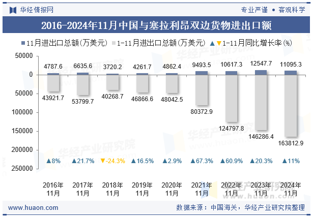 2016-2024年11月中国与塞拉利昂双边货物进出口额