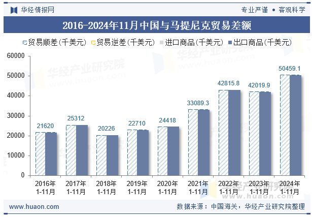 2016-2024年11月中国与马提尼克贸易差额