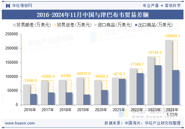 2016-2024年11月中国与津巴布韦贸易差额