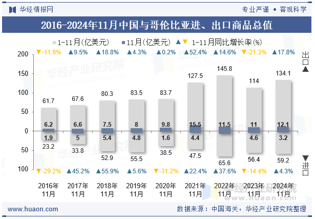 2016-2024年11月中国与哥伦比亚进、出口商品总值