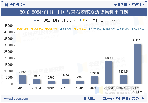 2016-2024年11月中国与直布罗陀双边货物进出口额