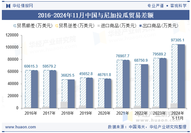 2016-2024年11月中国与尼加拉瓜贸易差额