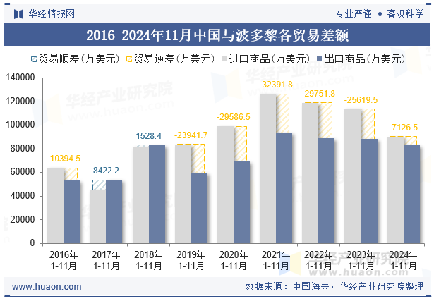 2016-2024年11月中国与波多黎各贸易差额