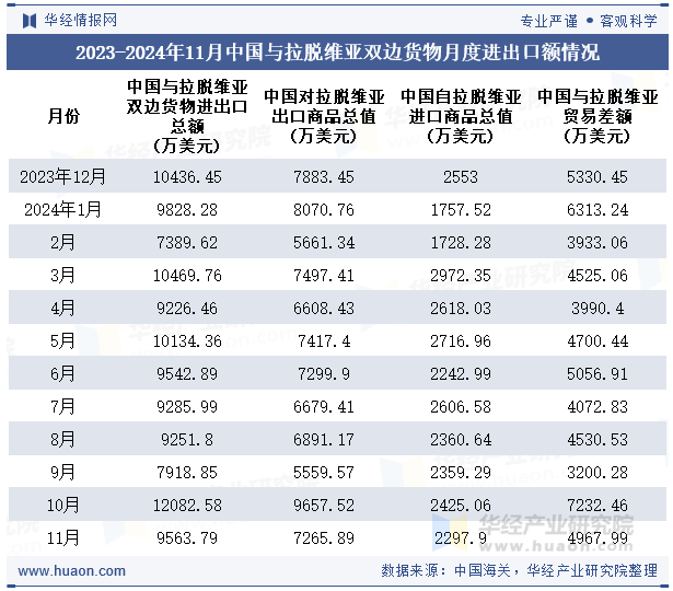 2023-2024年11月中国与拉脱维亚双边货物月度进出口额情况