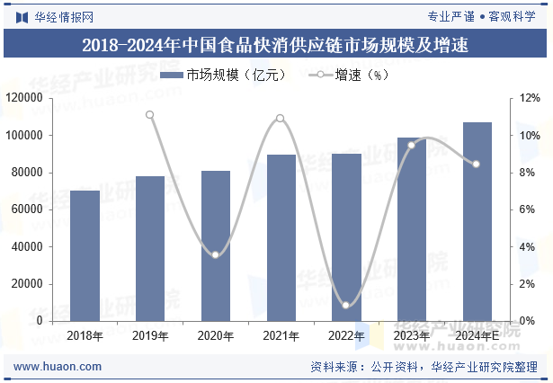 2018-2024年中国食品快消供应链市场规模及增速