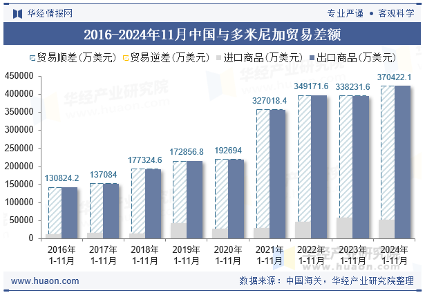 2016-2024年11月中国与多米尼加贸易差额