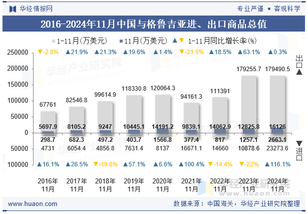 2016-2024年11月中国与格鲁吉亚进、出口商品总值