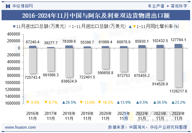 2016-2024年11月中国与阿尔及利亚双边货物进出口额