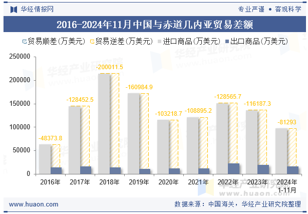 2016-2024年11月中国与赤道几内亚贸易差额