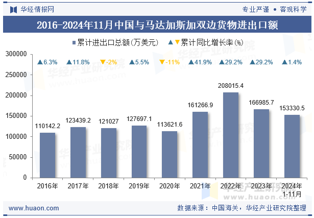 2016-2024年11月中国与马达加斯加双边货物进出口额