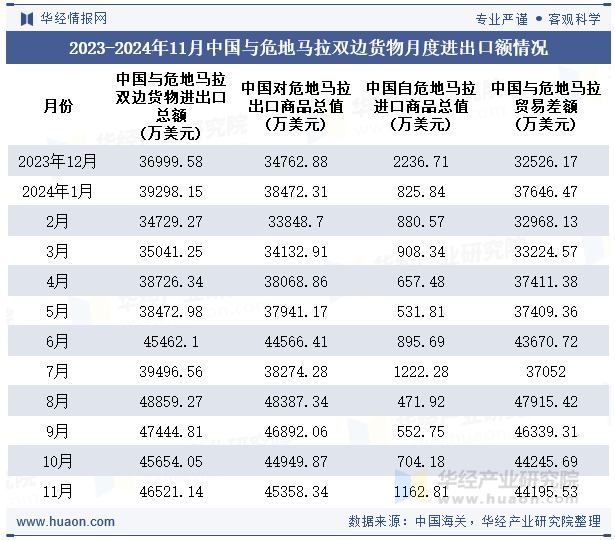 2023-2024年11月中国与危地马拉双边货物月度进出口额情况