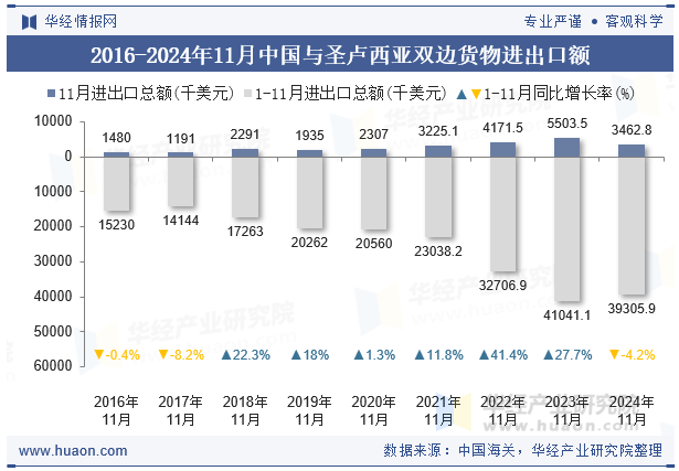 2016-2024年11月中国与圣卢西亚双边货物进出口额