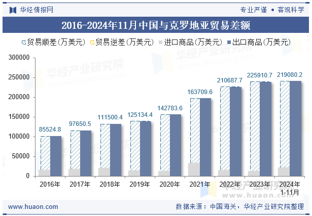 2016-2024年11月中国与克罗地亚贸易差额