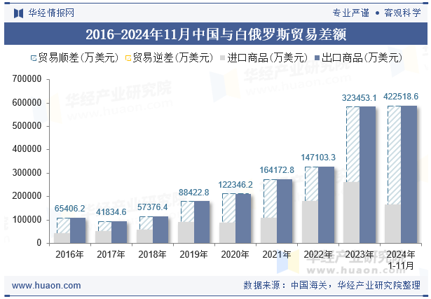 2016-2024年11月中国与白俄罗斯贸易差额