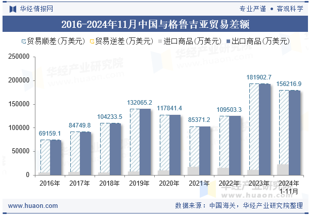 2016-2024年11月中国与格鲁吉亚贸易差额