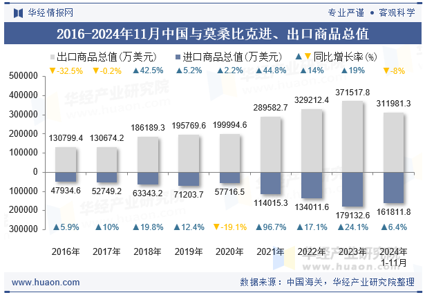 2016-2024年11月中国与莫桑比克进、出口商品总值