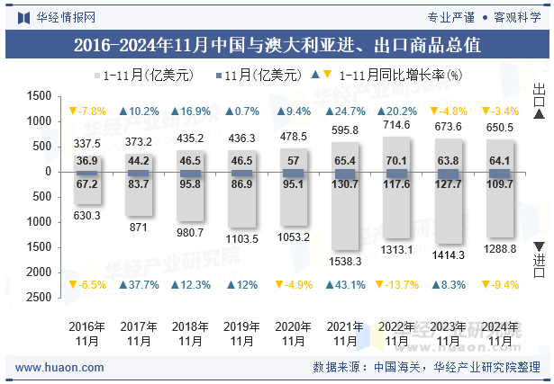 2016-2024年11月中国与澳大利亚进、出口商品总值