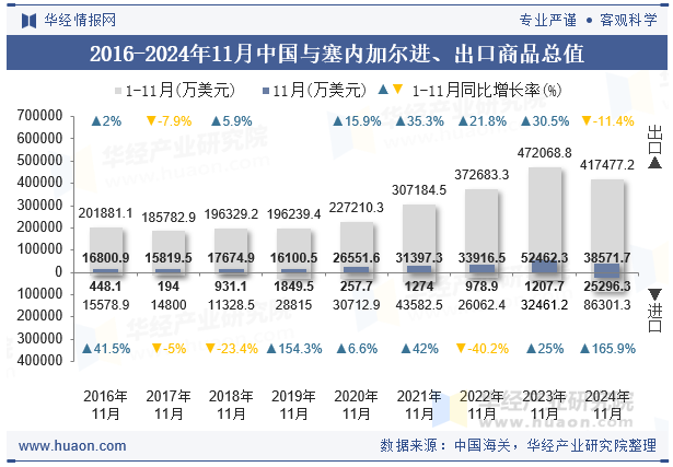 2016-2024年11月中国与塞内加尔进、出口商品总值