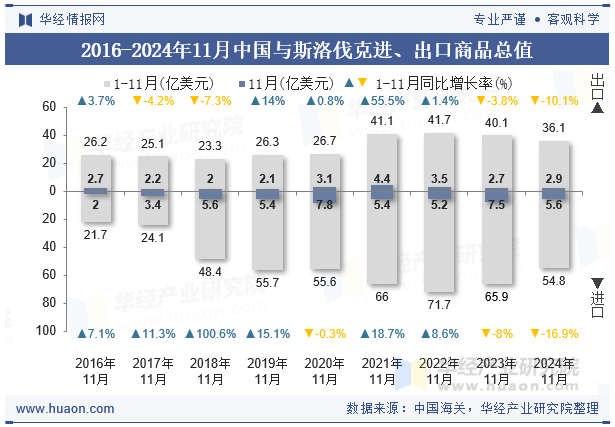 2016-2024年11月中国与斯洛伐克进、出口商品总值