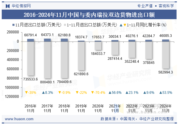 2016-2024年11月中国与委内瑞拉双边货物进出口额