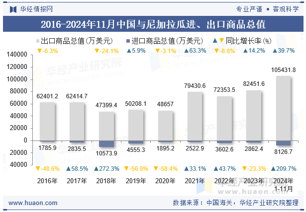 2016-2024年11月中国与尼加拉瓜进、出口商品总值