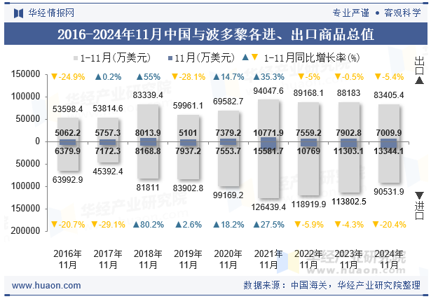 2016-2024年11月中国与波多黎各进、出口商品总值