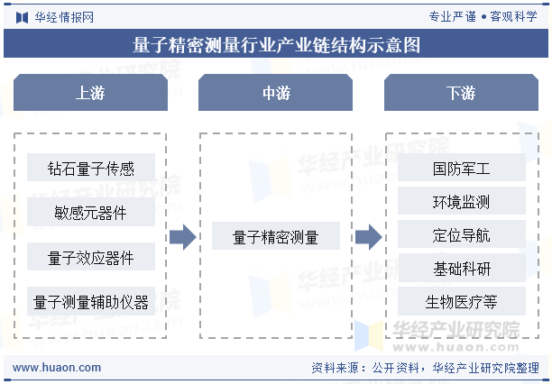 量子精密测量行业产业链结构示意图