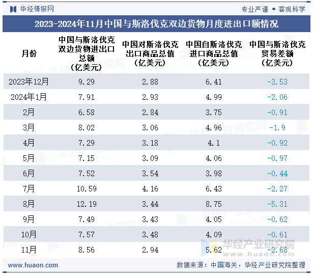 2023-2024年11月中国与斯洛伐克双边货物月度进出口额情况