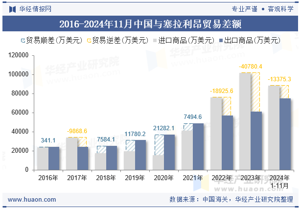 2016-2024年11月中国与塞拉利昂贸易差额