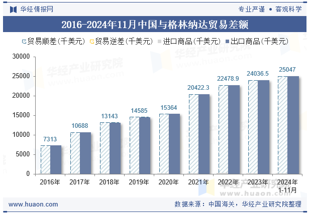 2016-2024年11月中国与格林纳达贸易差额