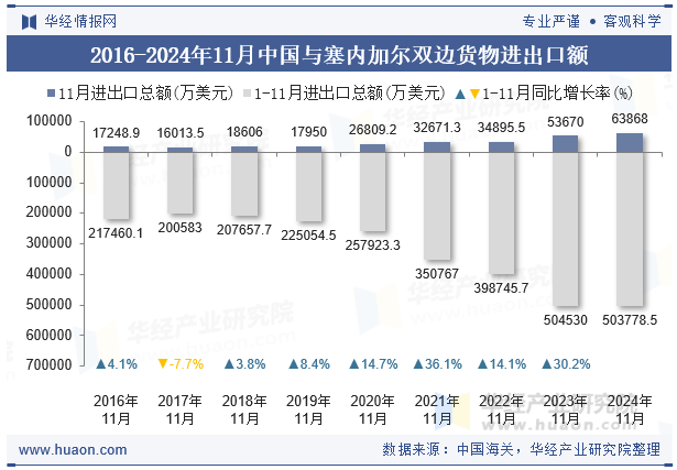 2016-2024年11月中国与塞内加尔双边货物进出口额