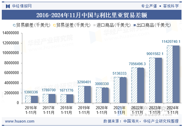 2016-2024年11月中国与利比里亚贸易差额