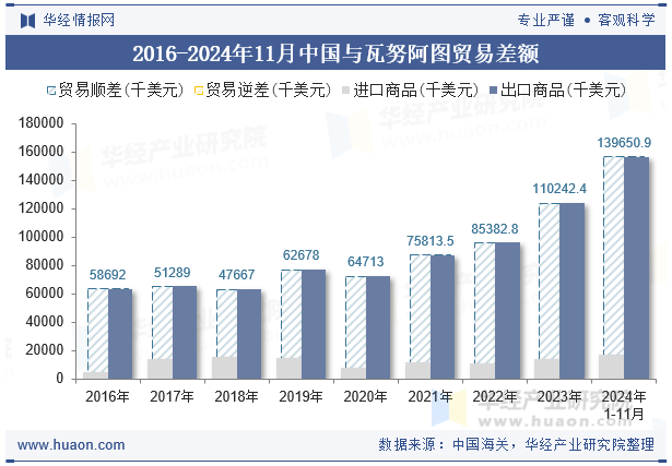 2016-2024年11月中国与瓦努阿图贸易差额