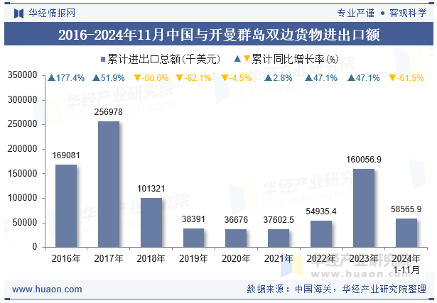 2016-2024年11月中国与开曼群岛双边货物进出口额