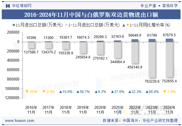 2016-2024年11月中国与白俄罗斯双边货物进出口额