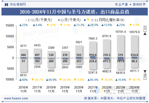 2016-2024年11月中国与圣马力诺进、出口商品总值