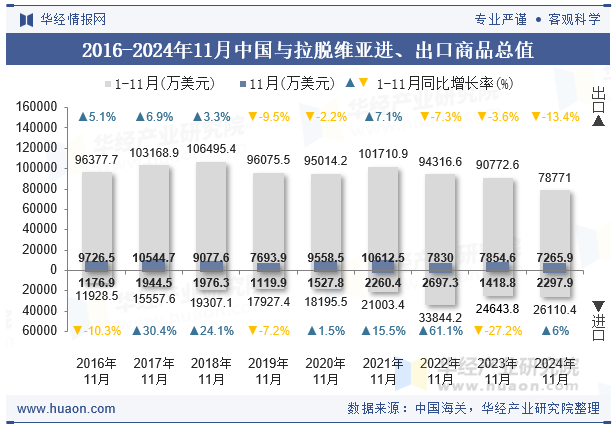 2016-2024年11月中国与拉脱维亚进、出口商品总值