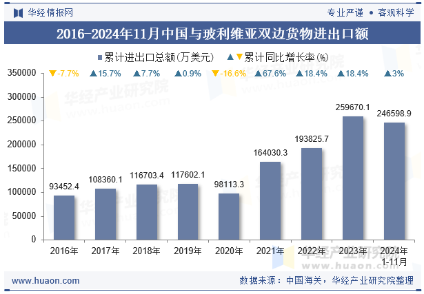 2016-2024年11月中国与玻利维亚双边货物进出口额