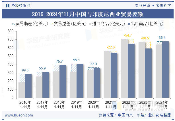 2016-2024年11月中国与印度尼西亚贸易差额