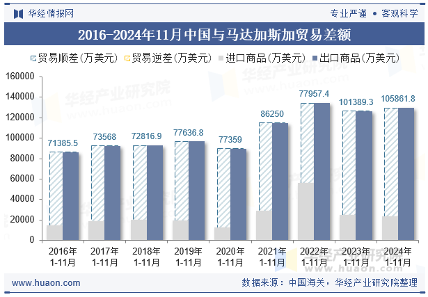 2016-2024年11月中国与马达加斯加贸易差额