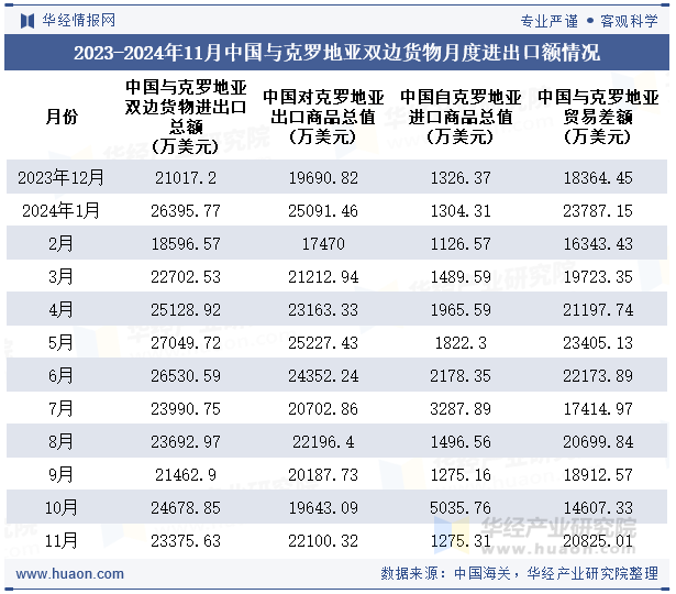 2023-2024年11月中国与克罗地亚双边货物月度进出口额情况