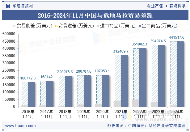 2016-2024年11月中国与危地马拉贸易差额